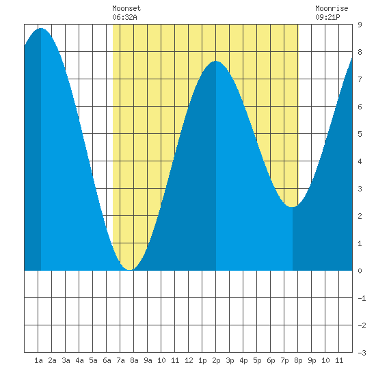 Kalaloch tide chart for Sunday, April 13, 2025