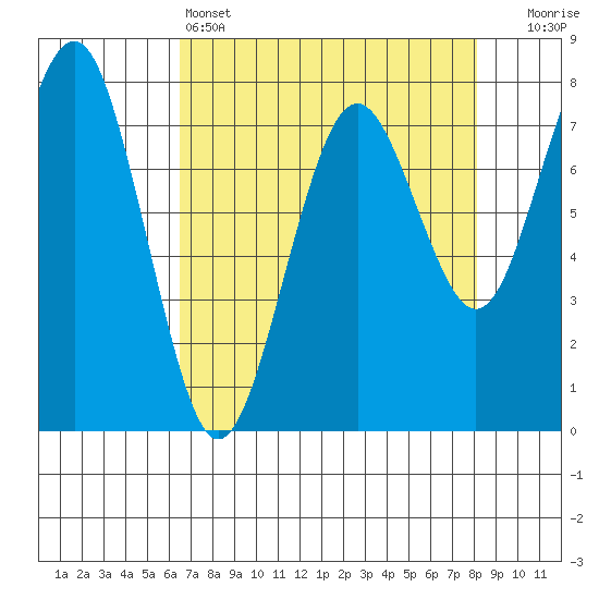 Kalaloch tide chart for Monday, April 14, 2025