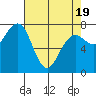 Kalaloch tide chart for Saturday, April 19, 2025