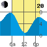 Kalaloch tide chart for Sunday, April 20, 2025