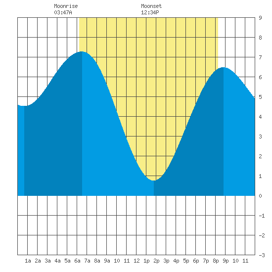 Kalaloch tide chart for Monday, April 21, 2025
