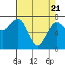 Kalaloch tide chart for Monday, April 21, 2025