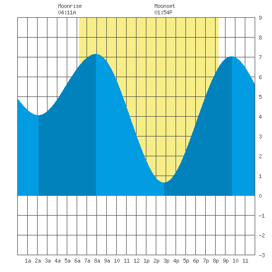 Kalaloch tide chart for Tuesday, April 22, 2025