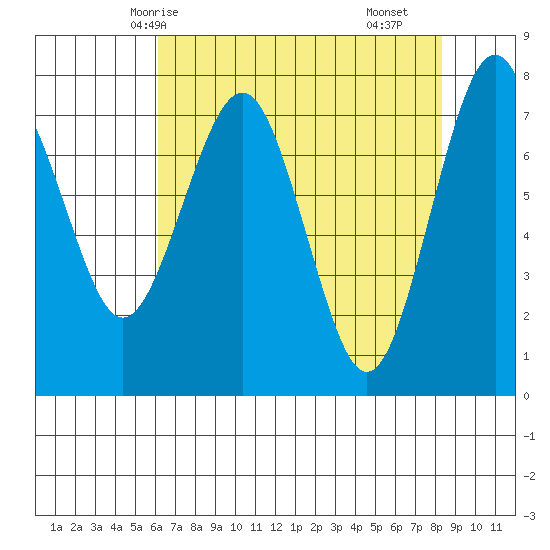 Kalaloch tide chart for Thursday, April 24, 2025