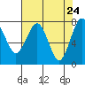 Kalaloch tide chart for Thursday, April 24, 2025
