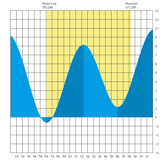 Kalaloch tide chart for Saturday, April 26, 2025