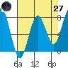 Kalaloch tide chart for Sunday, April 27, 2025