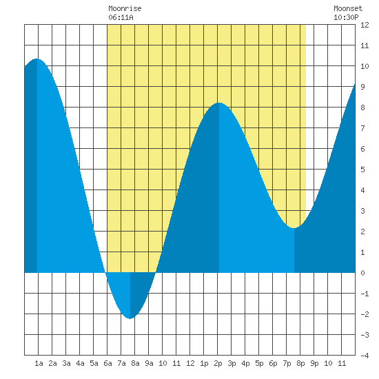 Kalaloch tide chart for Monday, April 28, 2025