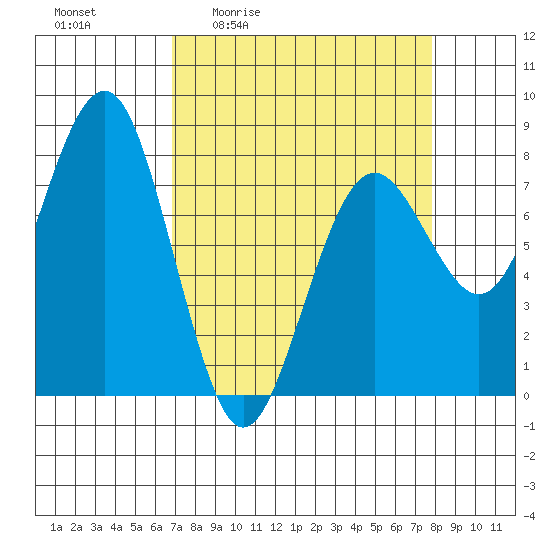 Kalaloch tide chart for Wednesday, April 2, 2025