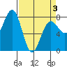 Kalaloch tide chart for Thursday, April 3, 2025