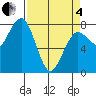 Kalaloch tide chart for Friday, April 4, 2025