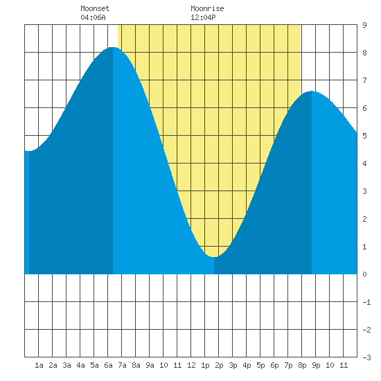 Kalaloch tide chart for Saturday, April 5, 2025