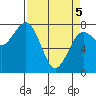 Kalaloch tide chart for Saturday, April 5, 2025