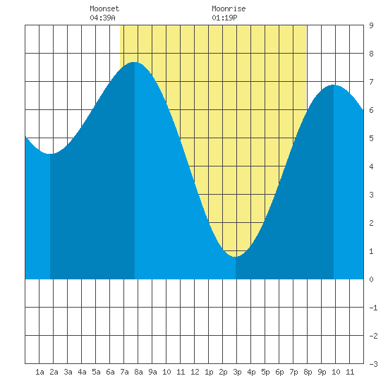 Kalaloch tide chart for Sunday, April 6, 2025