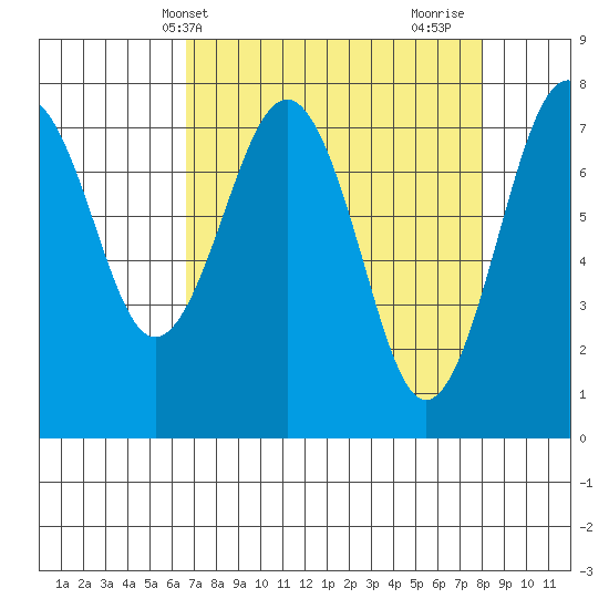 Kalaloch tide chart for Wednesday, April 9, 2025