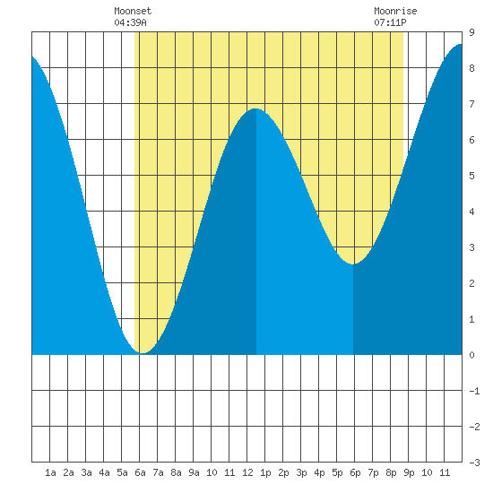 Kalaloch tide chart for Saturday, May 10, 2025