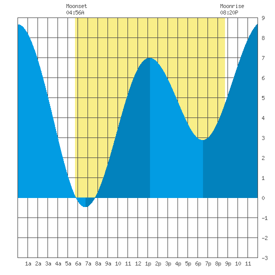 Kalaloch tide chart for Sunday, May 11, 2025