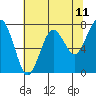 Kalaloch tide chart for Sunday, May 11, 2025