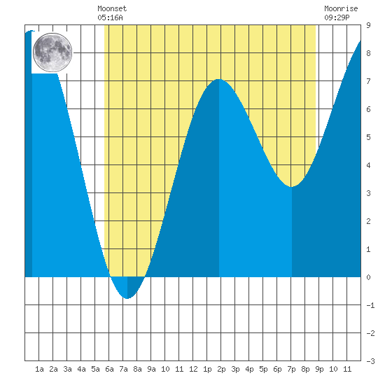 Kalaloch tide chart for Monday, May 12, 2025