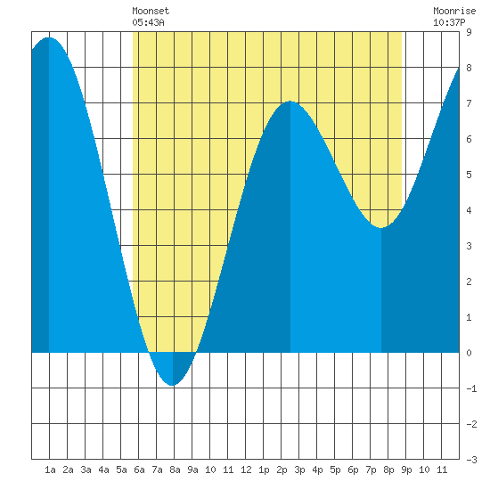 Kalaloch tide chart for Tuesday, May 13, 2025