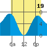 Kalaloch tide chart for Monday, May 19, 2025