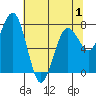 Kalaloch tide chart for Thursday, May 1, 2025