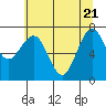 Kalaloch tide chart for Wednesday, May 21, 2025