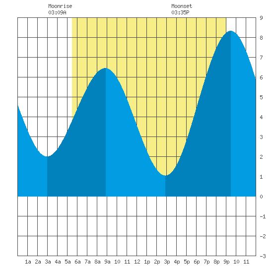 Kalaloch tide chart for Thursday, May 22, 2025