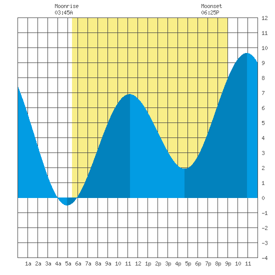 Kalaloch tide chart for Saturday, May 24, 2025