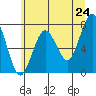 Kalaloch tide chart for Saturday, May 24, 2025