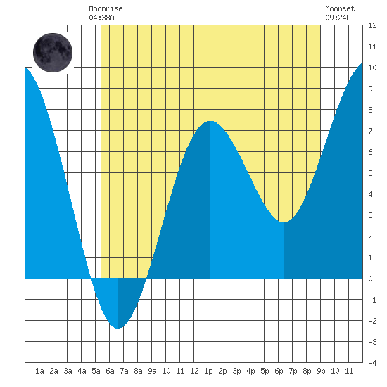 Kalaloch tide chart for Monday, May 26, 2025