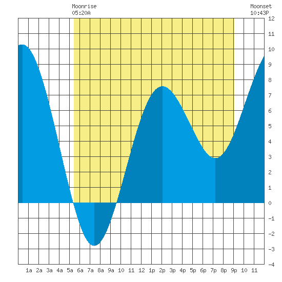 Kalaloch tide chart for Tuesday, May 27, 2025