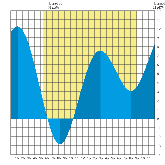 Kalaloch tide chart for Wednesday, May 28, 2025