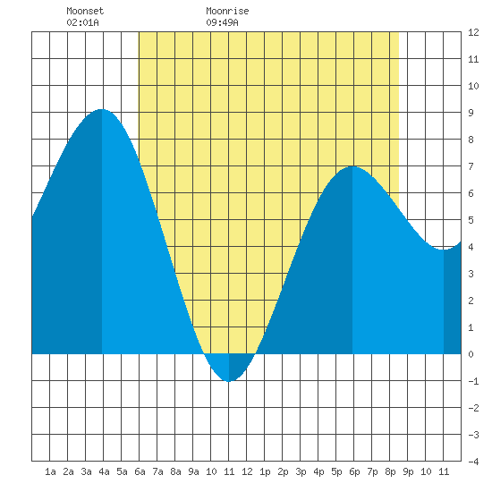 Kalaloch tide chart for Friday, May 2, 2025