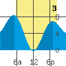 Kalaloch tide chart for Saturday, May 3, 2025