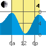 Kalaloch tide chart for Sunday, May 4, 2025