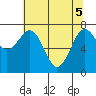 Kalaloch tide chart for Monday, May 5, 2025