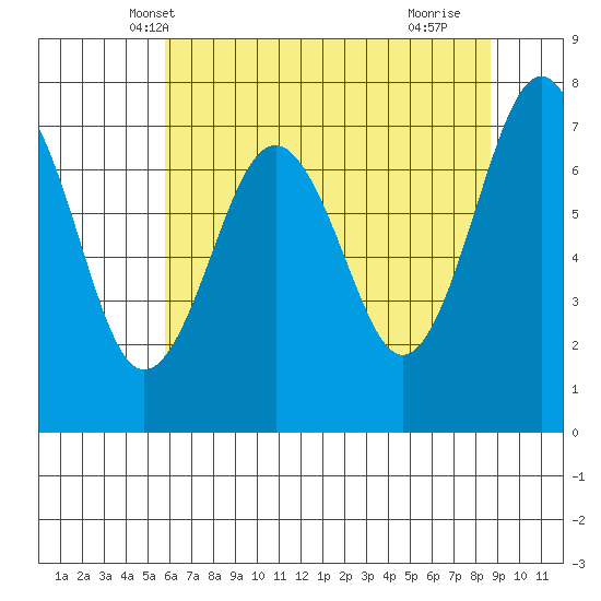 Kalaloch tide chart for Thursday, May 8, 2025