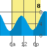 Kalaloch tide chart for Thursday, May 8, 2025