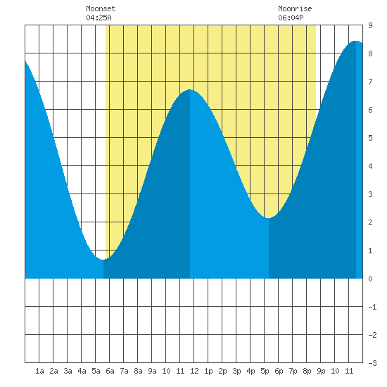 Kalaloch tide chart for Friday, May 9, 2025