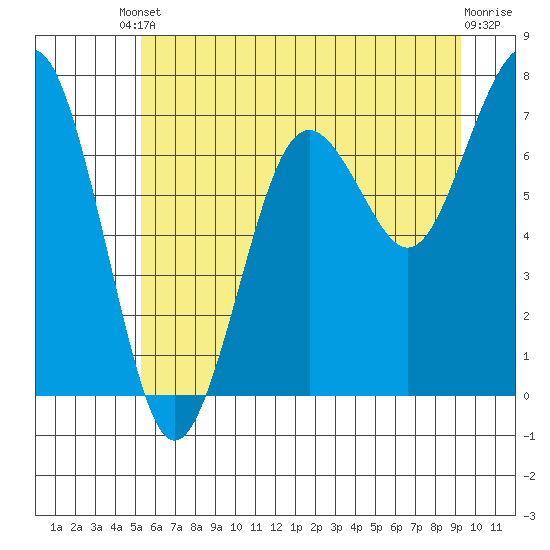 Kalaloch tide chart for Tuesday, June 10, 2025