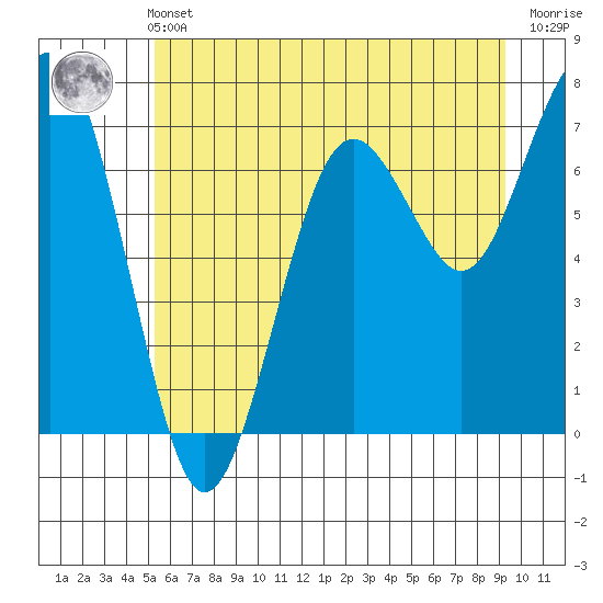 Kalaloch tide chart for Wednesday, June 11, 2025