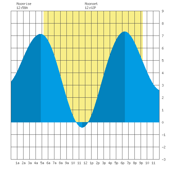 Kalaloch tide chart for Tuesday, June 17, 2025