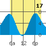 Kalaloch tide chart for Tuesday, June 17, 2025