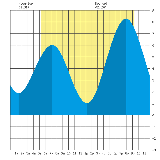 Kalaloch tide chart for Thursday, June 19, 2025