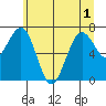 Kalaloch tide chart for Sunday, June 1, 2025