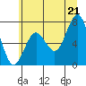 Kalaloch tide chart for Saturday, June 21, 2025