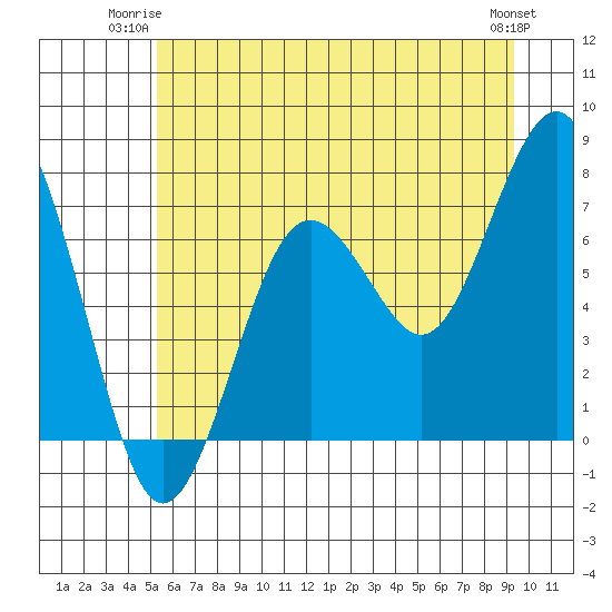 Kalaloch tide chart for Monday, June 23, 2025