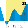 Kalaloch tide chart for Monday, June 23, 2025