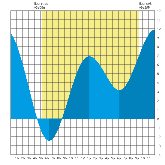 Kalaloch tide chart for Tuesday, June 24, 2025